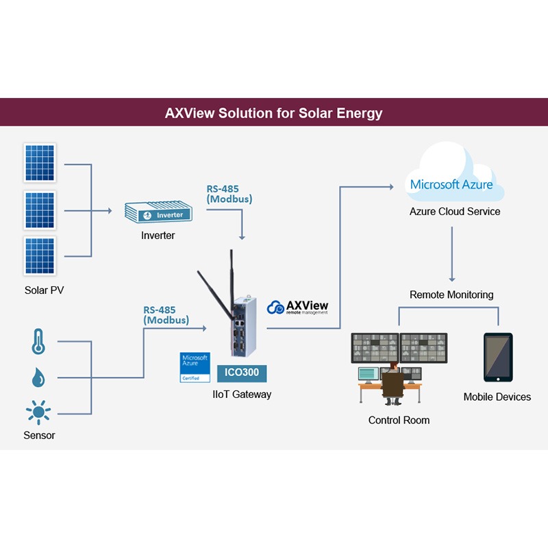 Intelligent Remote Monitoring/Management Software AXView Solar