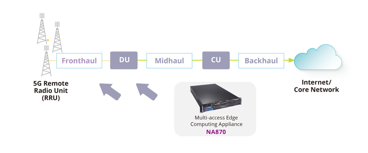 5G Open RAN with NA870