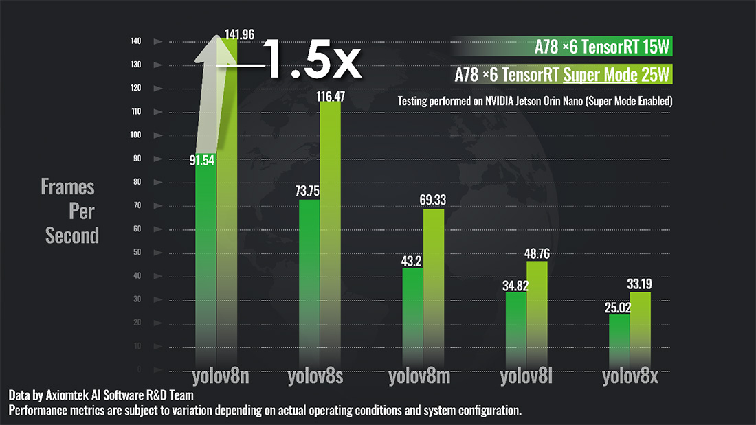 In our DeepStream SDK-based testing with optimized YOLO models via TensorRT, we observed a 1.5–2x increase in throughput with Super Mode enabled