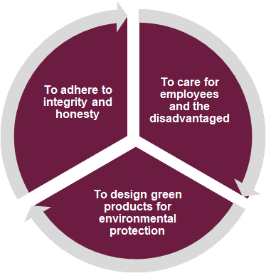 CSR Core Concept