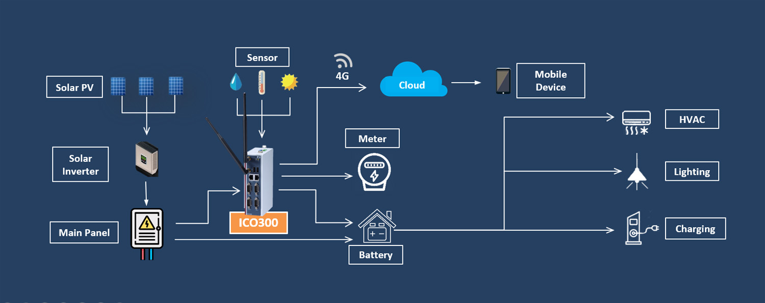 Application Diagram Microgrid System