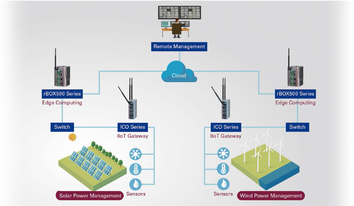 Smart Energy Control System for IIoT